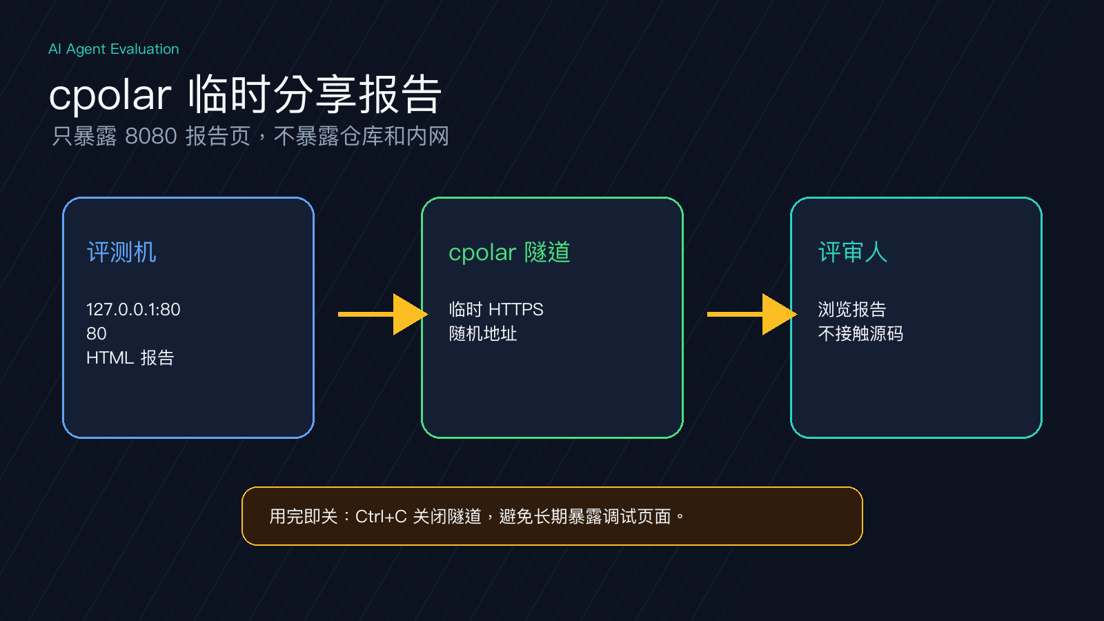 cpolar临时HTTPS报告地址分享示意图