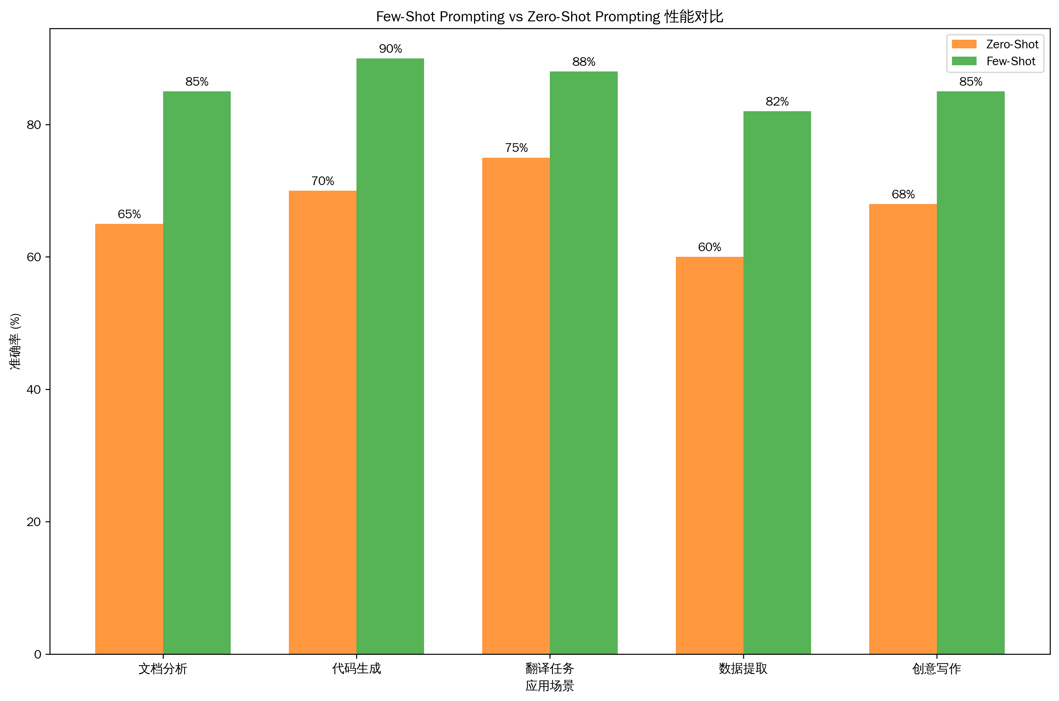 Few-Shot vs Zero-Shot性能对比