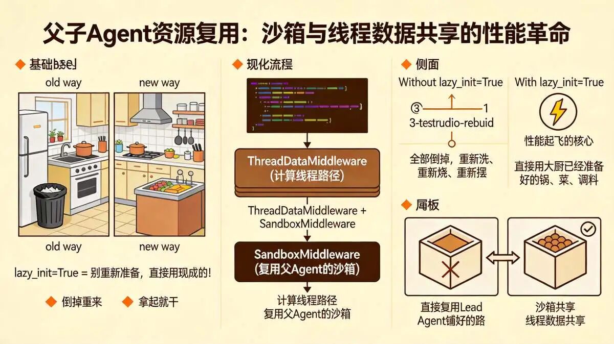 五、父子 Agent 资源复用：沙箱共享与线程数据共享