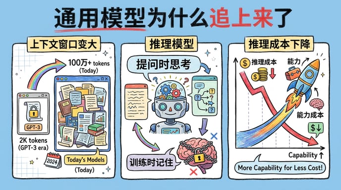 通用模型为什么追上来了