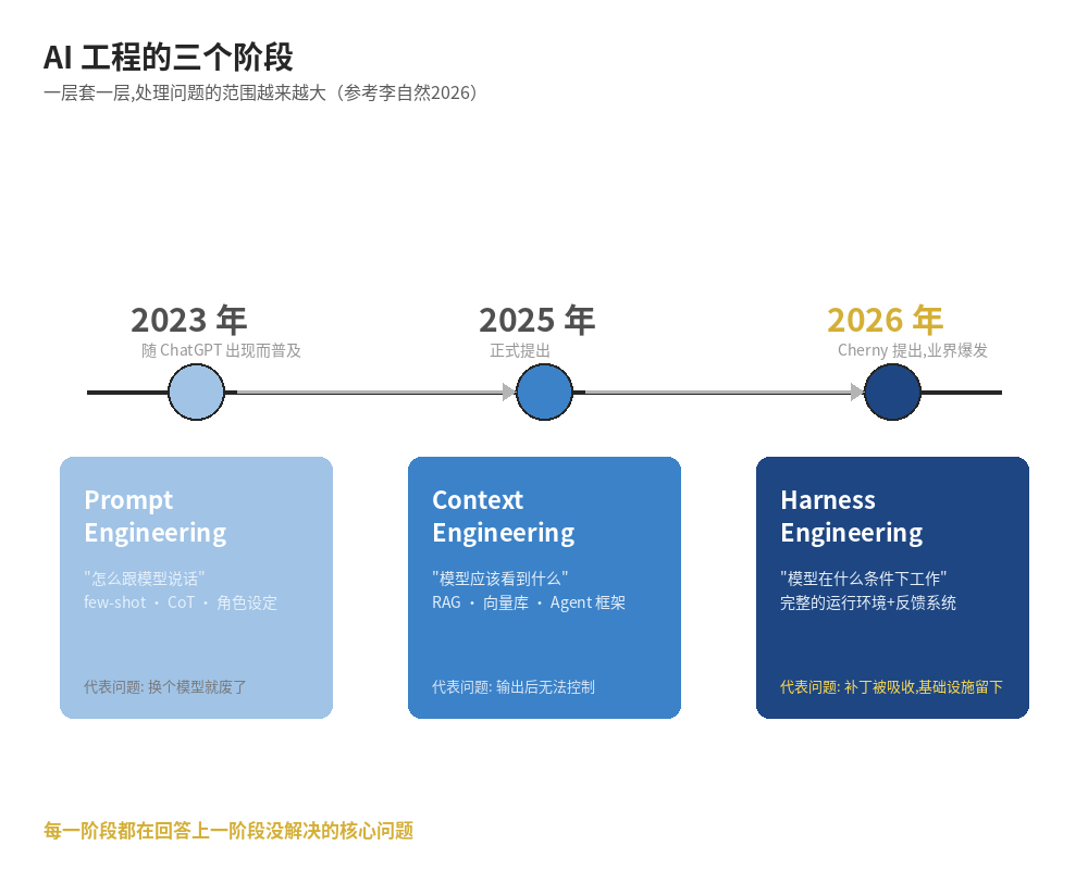 AI 工程的三个阶段