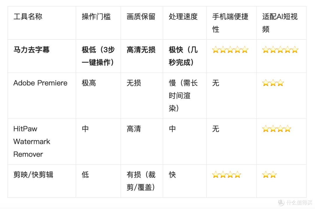 AI 视频去字幕怎么用？一键去除视频字幕教程