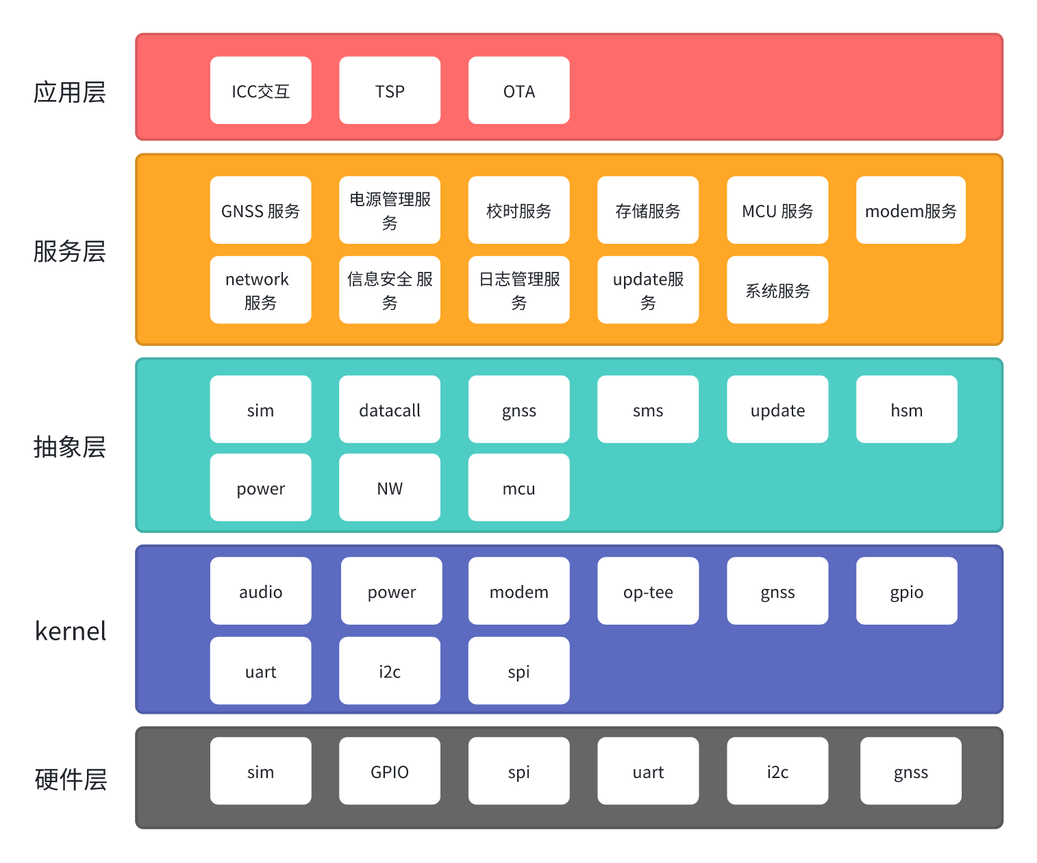 传统分层架构图