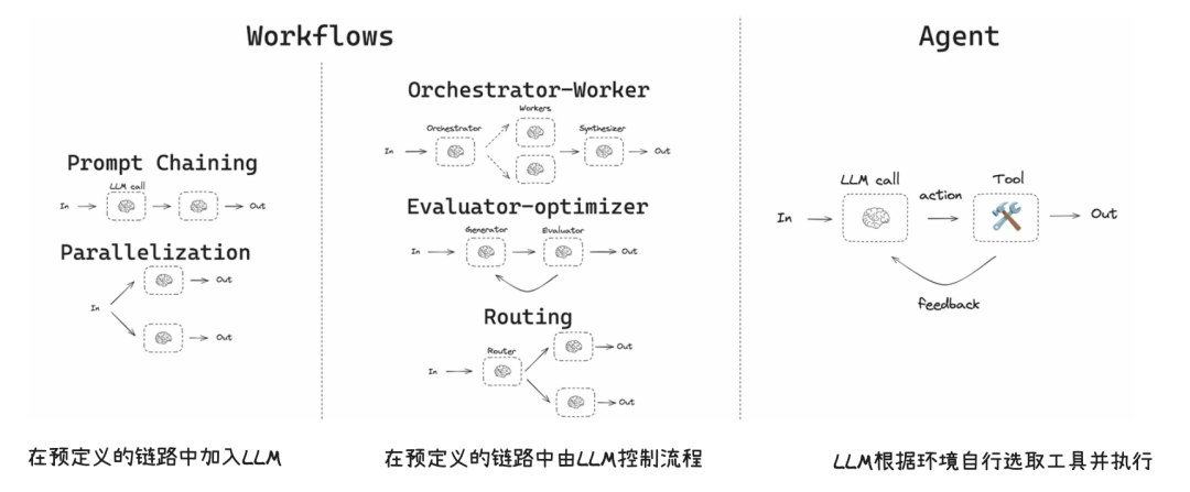 万字长文！Agent及其主流框架终极指南（附对比图），好Agent的标准：自己想、自己干、自己复盘！-CSDN博客