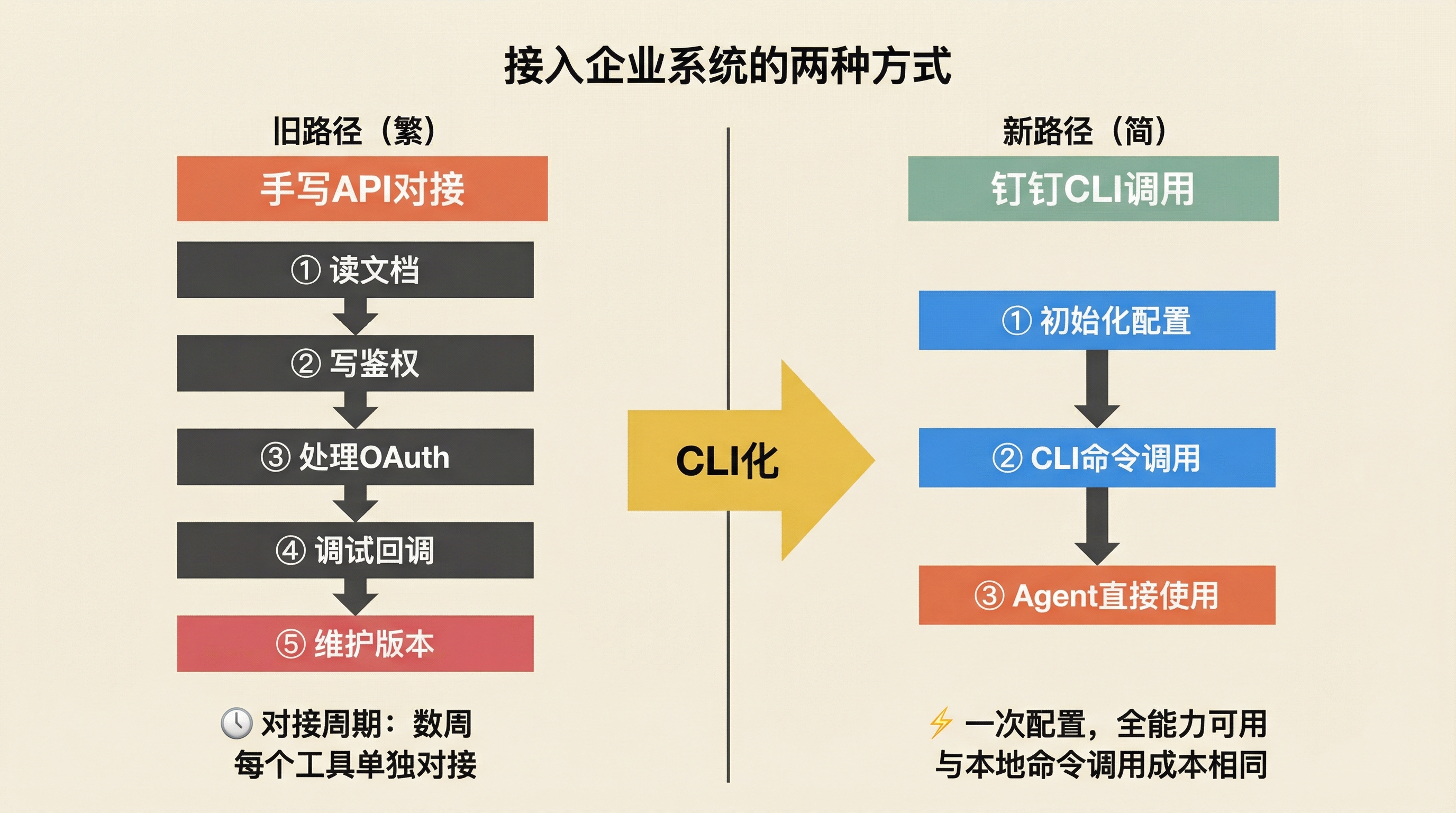 企业API对接方式对比：旧路径vs CLI新路径