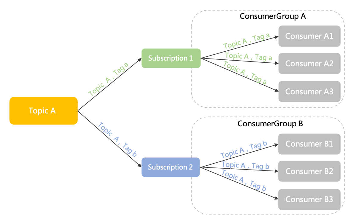 RocketMQSubscription1
