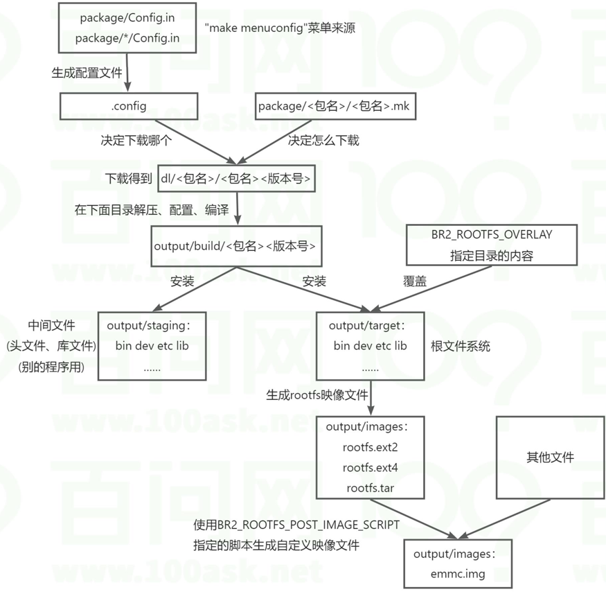 使用 Buildroot 构建文件系统_buildroot教程-CSDN博客