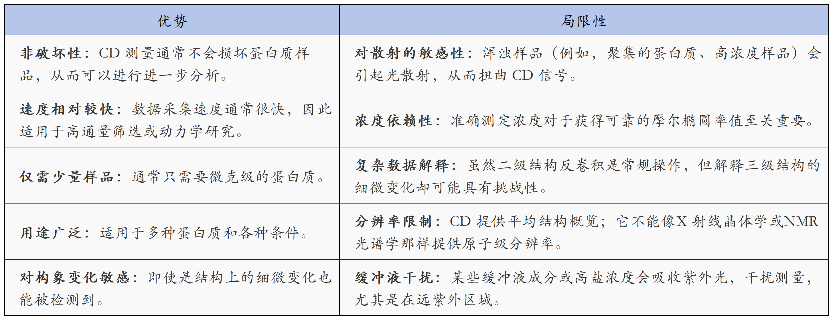 圆二色谱(CD)分析蛋白质结构_cd二级结构分析-CSDN博客