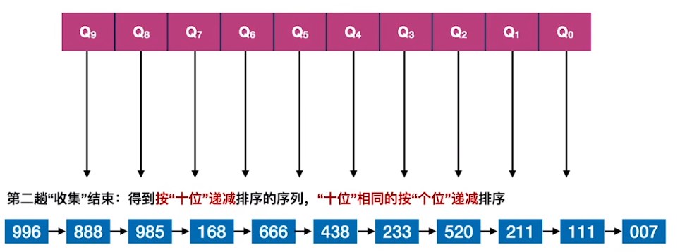 数据结构（七）——排序——基数排序示例9.png