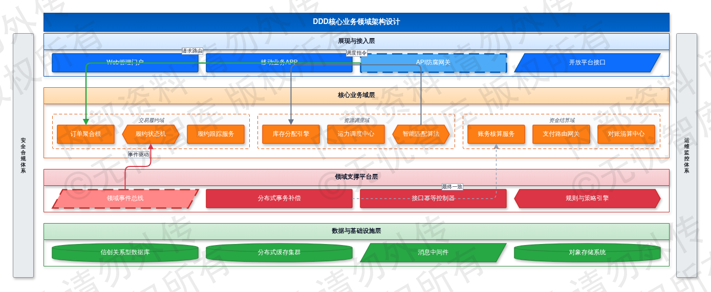 第四章 核心业务功能设计