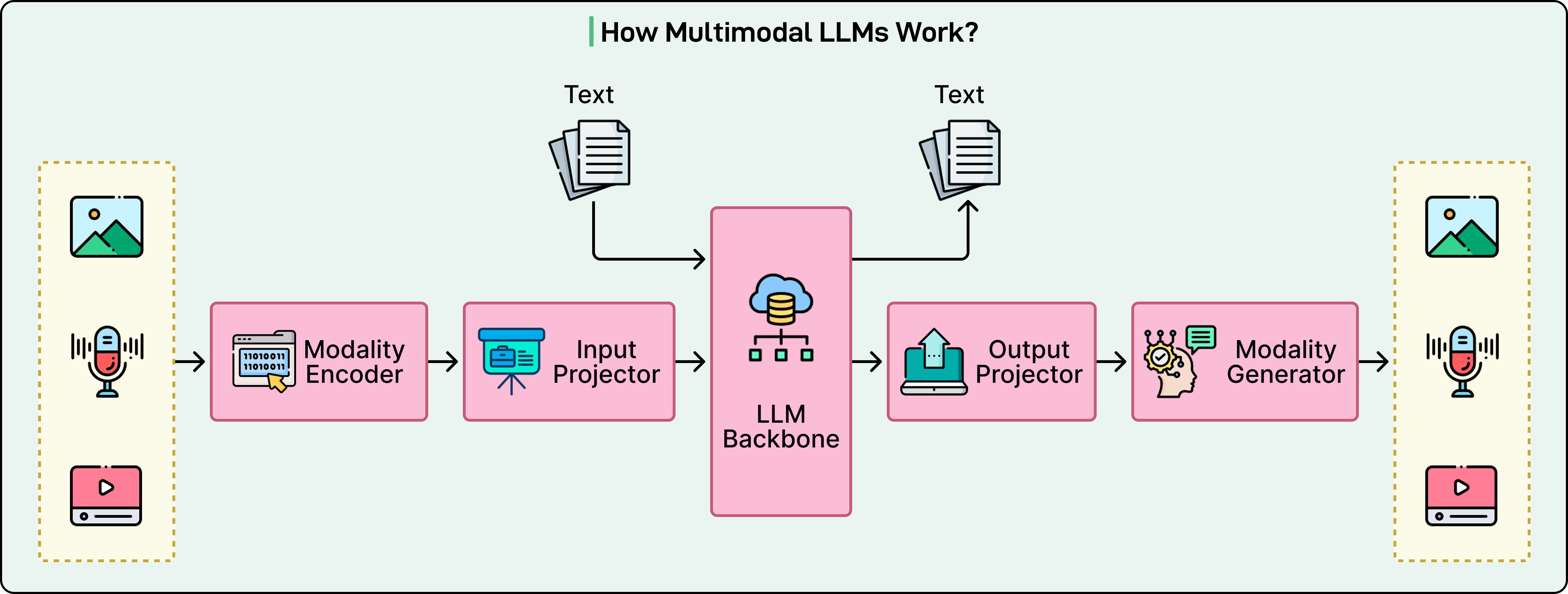 https://blog.bytebytego.com/p/multimodal-llms-basics-how-llms-process