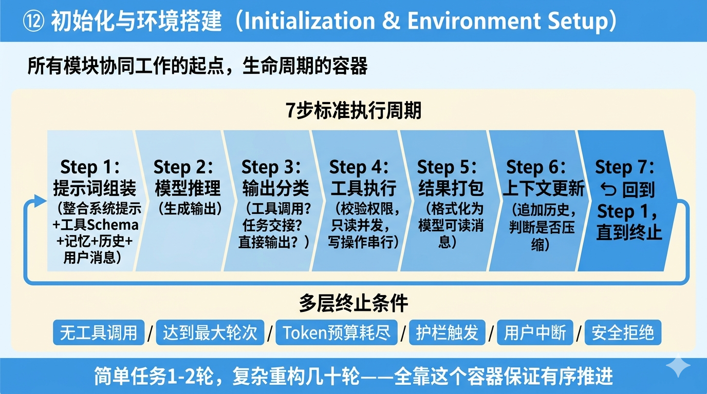 初始化与环境搭建:7步标准执行周期完整闭环