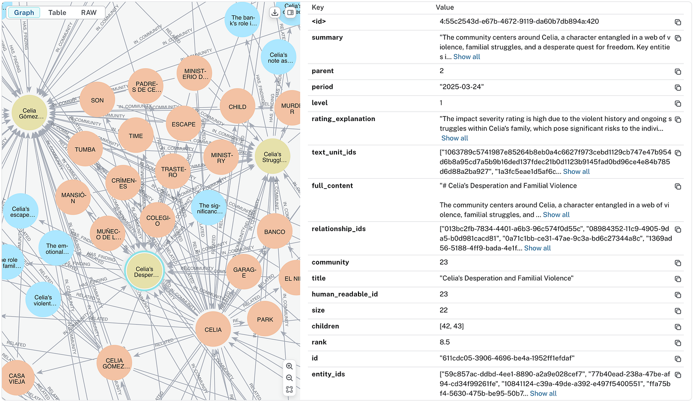 Neo4j visualization of three hierarchically connected communities: Community 2 (Celia Gómez and the Tetuán Incident) — [parent of]→ Community 23 (Celia’s Desperation and Familial Violence) — [parent of]→ Community 42 (Celia’s Struggle with Laura). Rank is the LLM-assigned importance of the community from 1 (lowest importance) to 10 (highest importance).