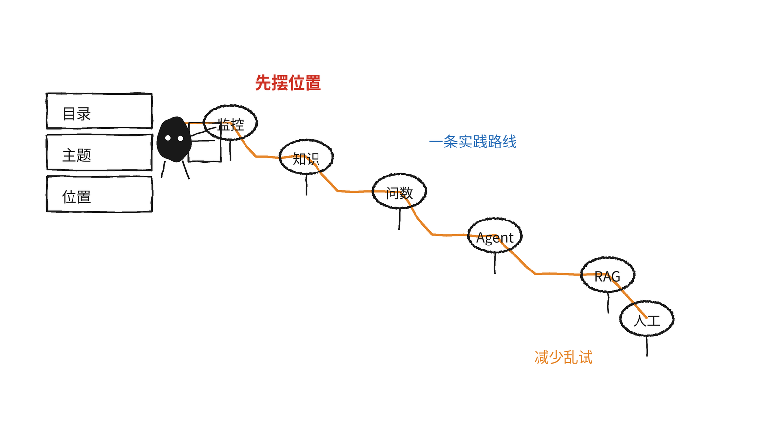 氛围编程实战系列路线