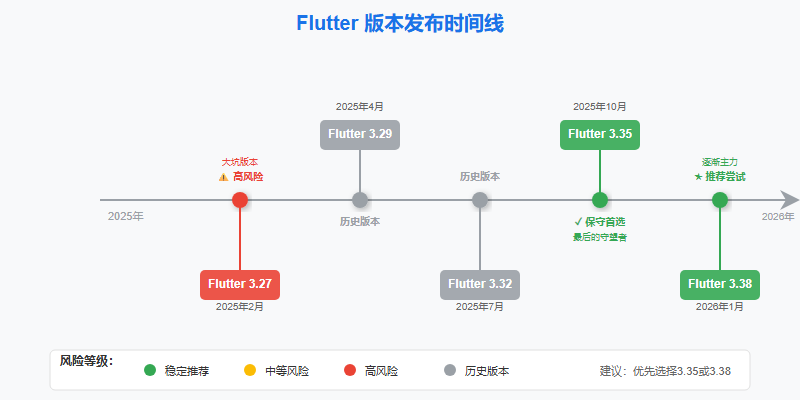 Flutter 版本时间线 2026-01