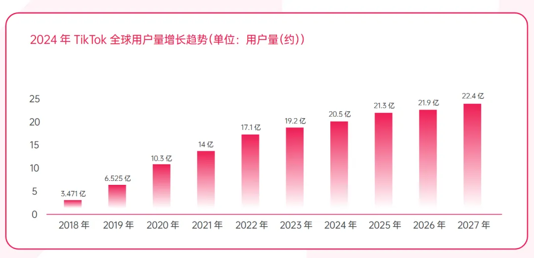 图片来源:TikTok 重返美区顶流- 跨境电商- 亿邦动力