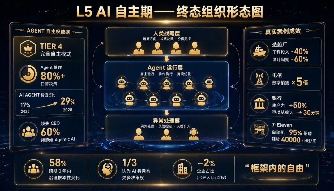 L5 自主期