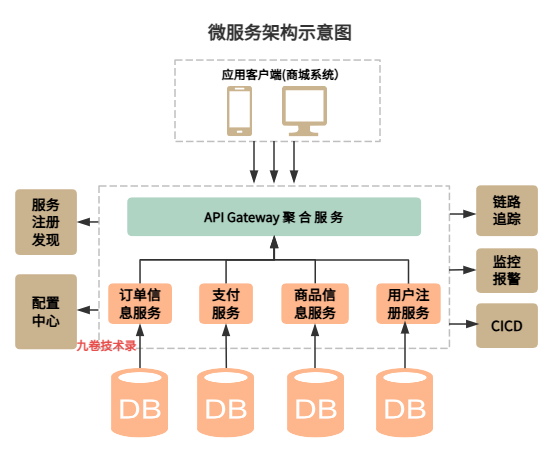 微服务架构示意图