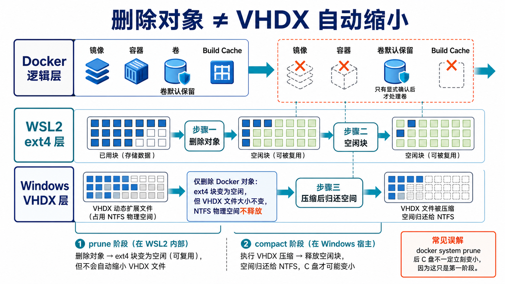 删除 Docker 对象与压缩 VHDX 的三层机制