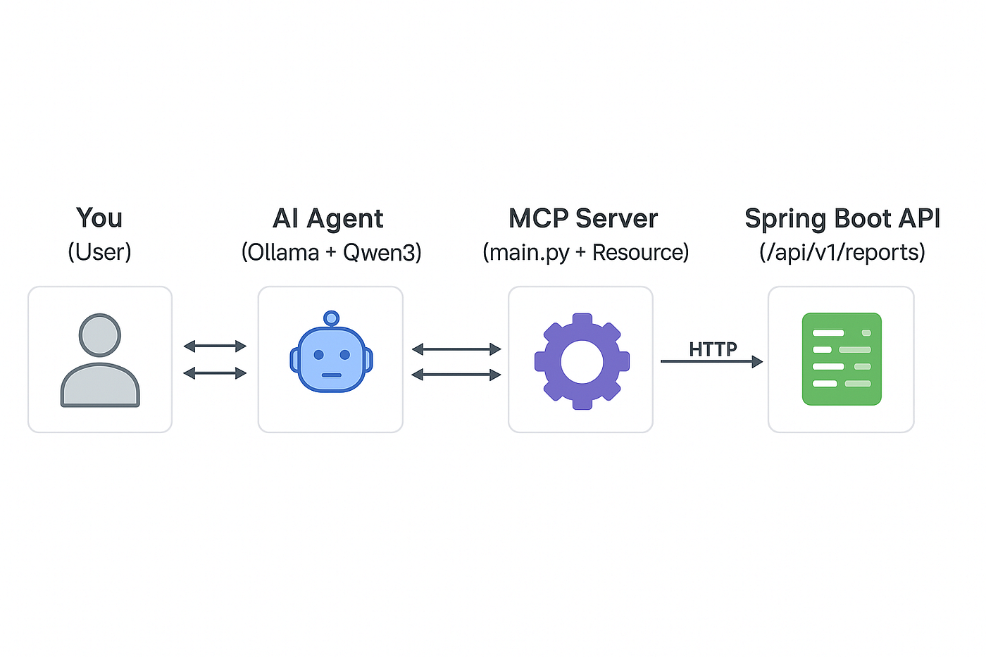 Running an MCP Server and Client locally with Ollama | by Andre Botta |  Medium