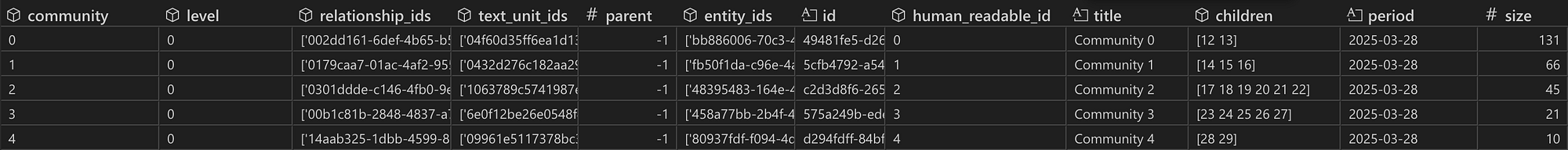 Snapshot of the community table. Community 0 is a level 0 community, making it a root community (has no parent). It has two sub-communities, as seen in the children column. All the relationships, text units, and entities encapsulated by the community are listed in respective columns. The size columns shows the community is made up of 131 entities.