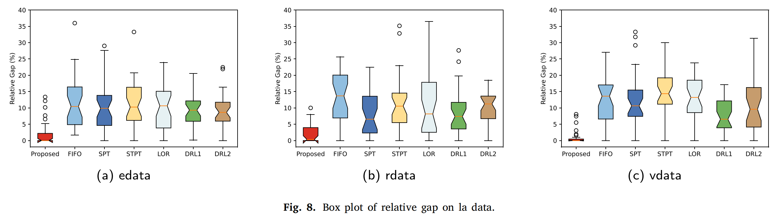 la数据上相对gap箱线图