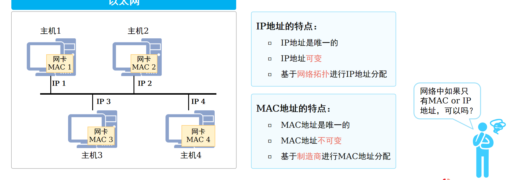 IP地址 vs MAC地址