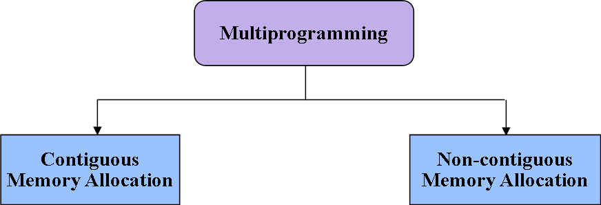 Types of multiprogramming memory management techniques