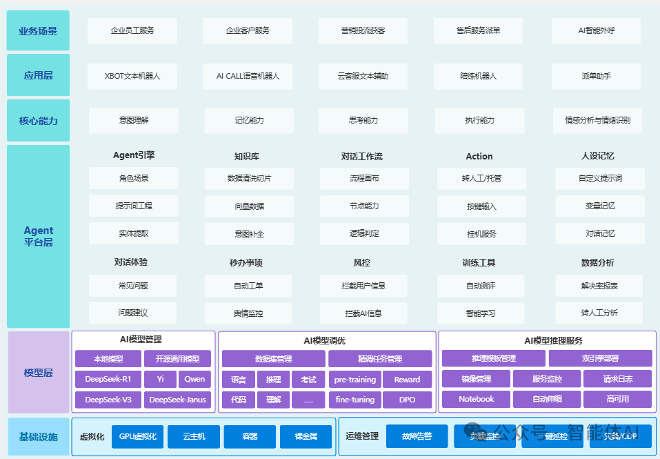 搞定AI智能体架构图！AI产品经理看这篇就够了_智能体平台架构图-CSDN博客