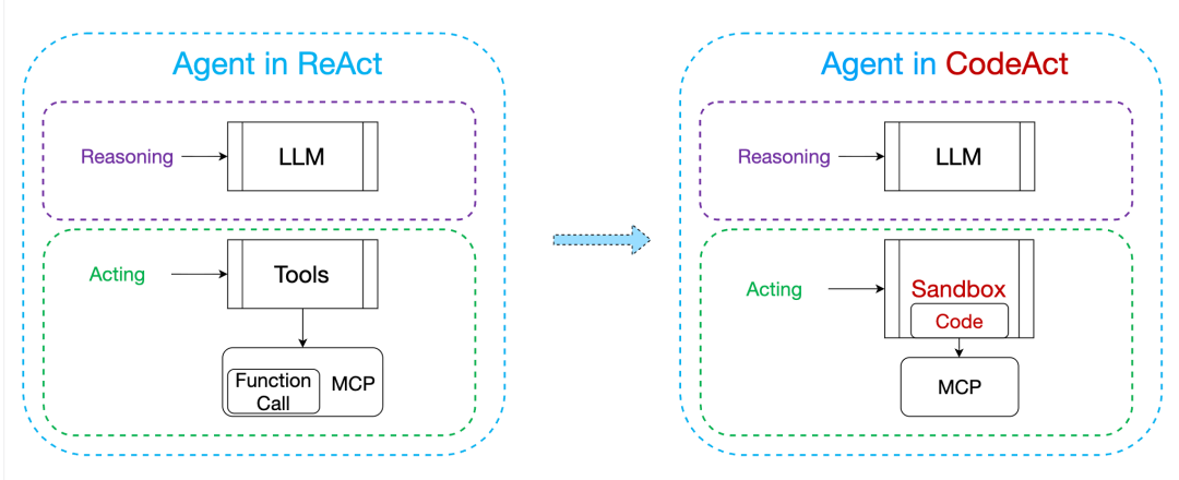 figure 3 from executable code actions elicit better... 如何从零开始实现一个 AI Agent 框架 - 理论篇_webman 框架入手,逐步集成 neuron ai agent 框架-CSDN博客