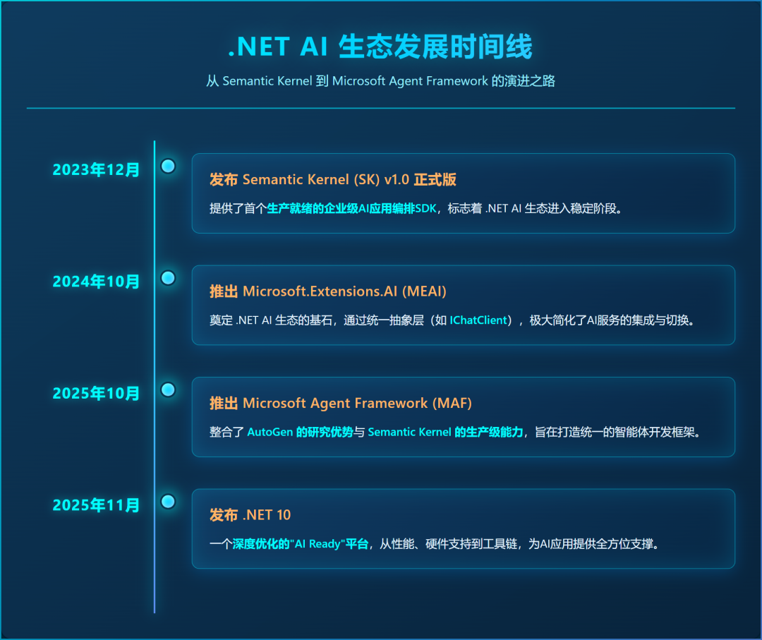 dotnet-ai-timeline.png
