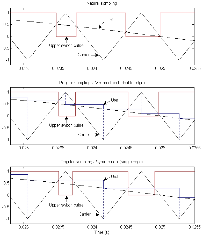 Reference signal sampling techniques