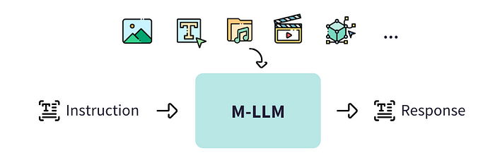 Demystifying Multimodal LLMs