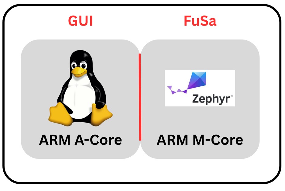 ARM A-Core GUI ARM M-Core FuSa