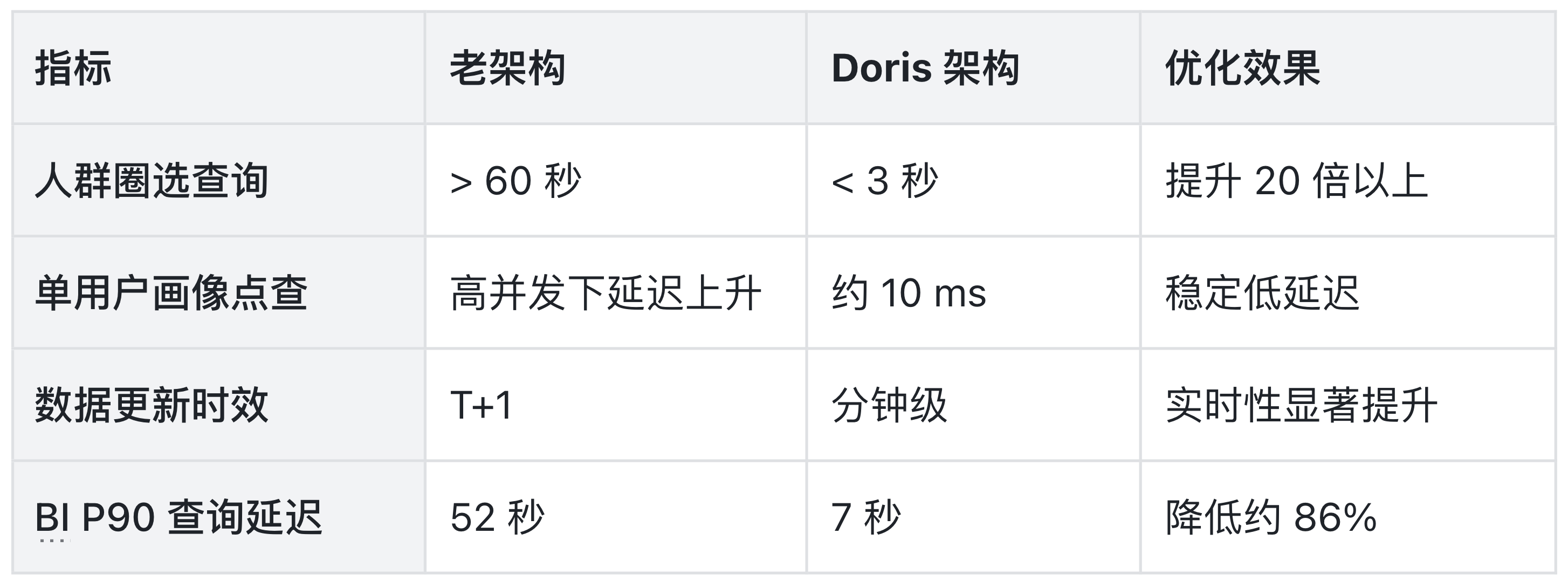 7-Doris 重构收益.png