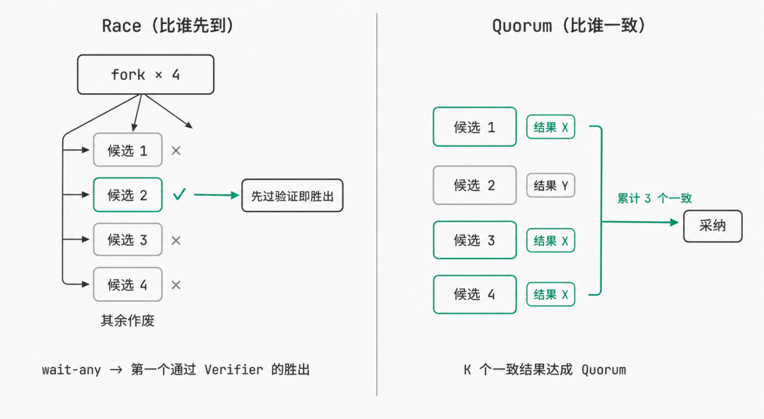 Race 与 Quorum 对比：左边 Race 是 fork 出四个候选，wait-any 拿到第一个通过验证的即胜出，其余作废；右边 Quorum 是让候选各自给出结果，累计到 K 个一致的结果才采纳，图中四个候选里有三个给出相同结果，构成 Quorum