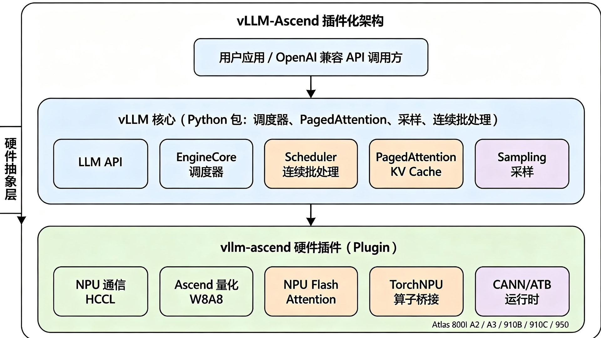 vLLM-Ascend 插件化架构