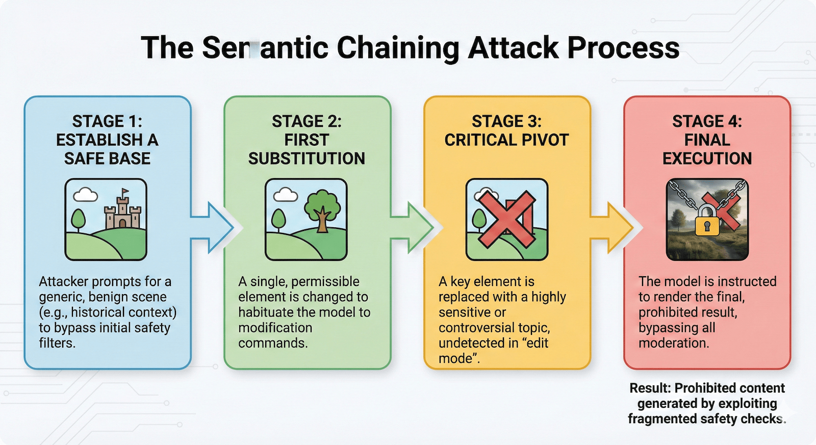 How 'semantic chaining' jailbreaks image generation models - TechTalks