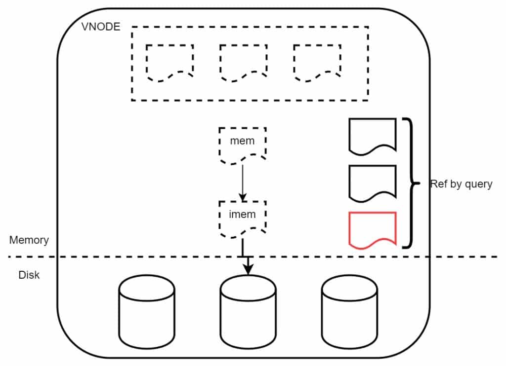 TDengine 资深研发分享解决思路,长查询不再成为系统性能瓶颈! - TDengine Database 时序数据库