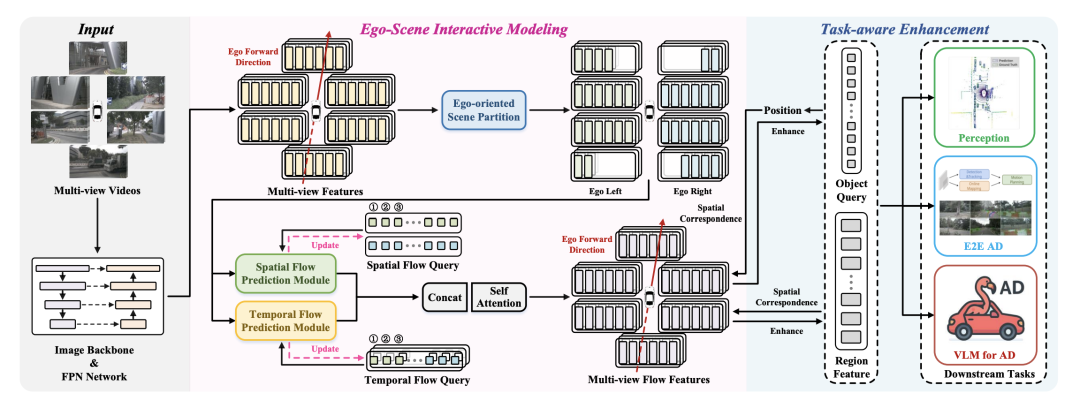 图2 FlowAD框架图