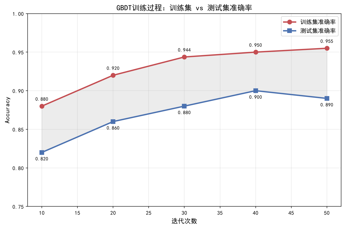 GBDT训练过程