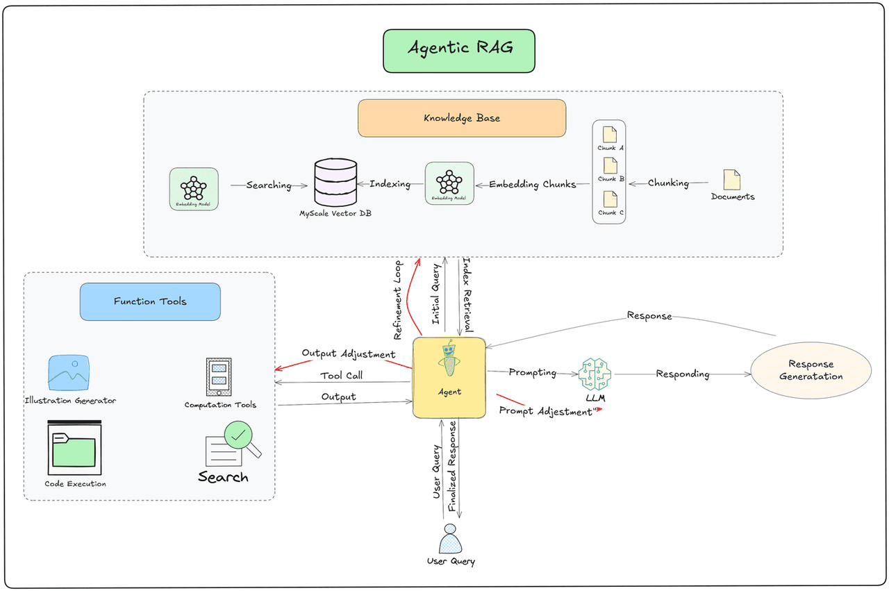 Agentic RAG 工作流程