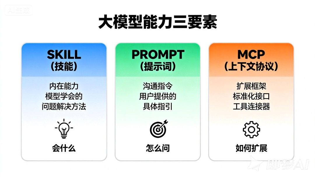 解锁大模型潜能：Skill、Prompt与MCP三大核心要素精讲【必学收藏】_大模型中的skill是什么意思-CSDN博客