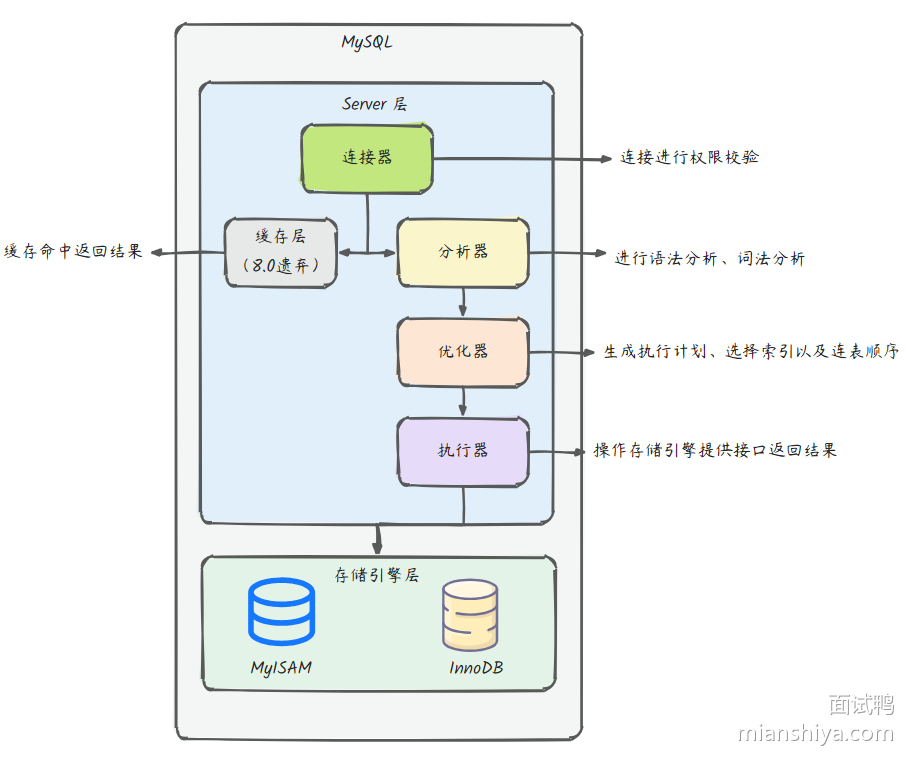 面试鸭mysql图