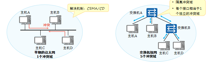 冲突域