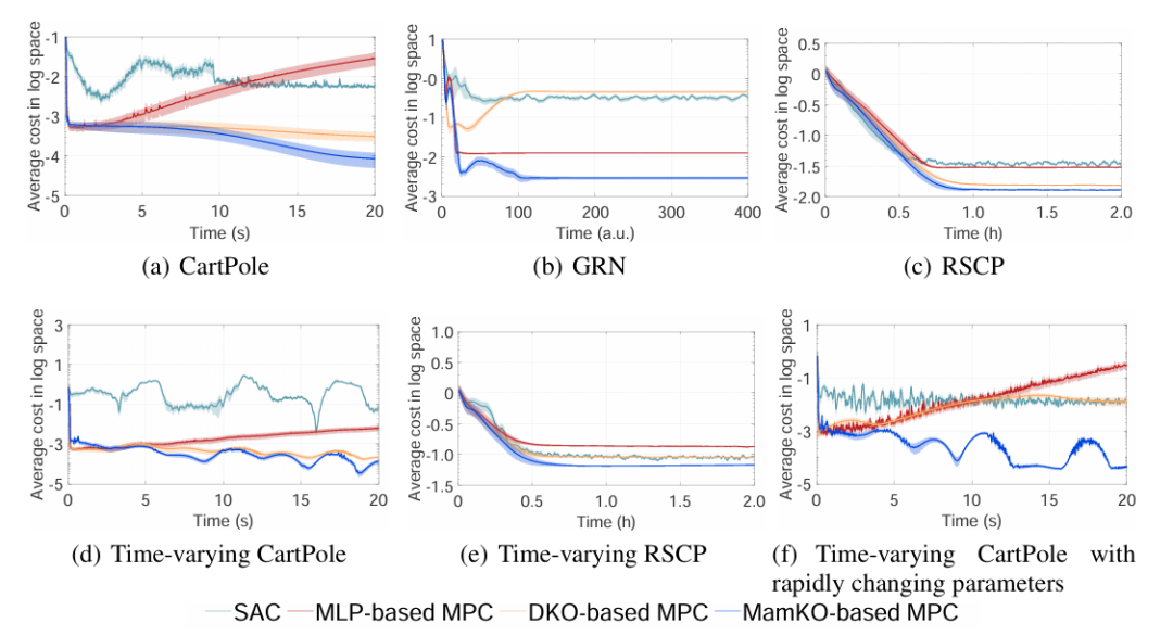 ICLR 2025 Spotlight | MamKO：Mamba+Koopman算子，让非线性系统控制又快又准！_mamko: mamba ...