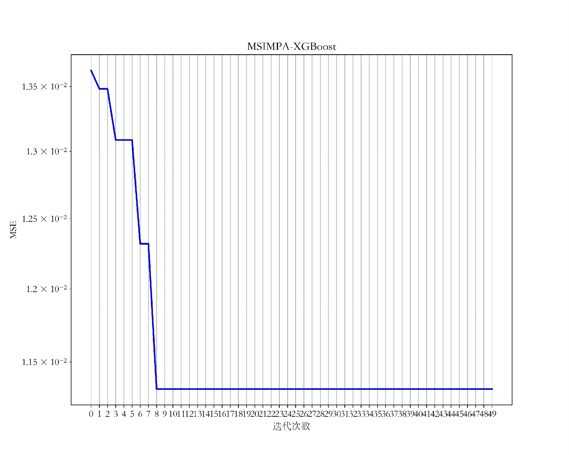 MSIMAP-XGBoost的参数优化与模型预测Python代码:结合混沌映射与MPA算法的参...-CSDN博客