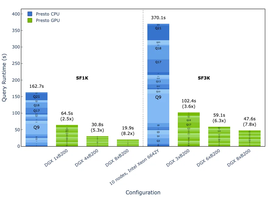 Bar chart showing Presto CPU performance with 8-10 nodes on scale factors 1K and 3K, and Presto GPU performance with 1 to 8 GPUs.