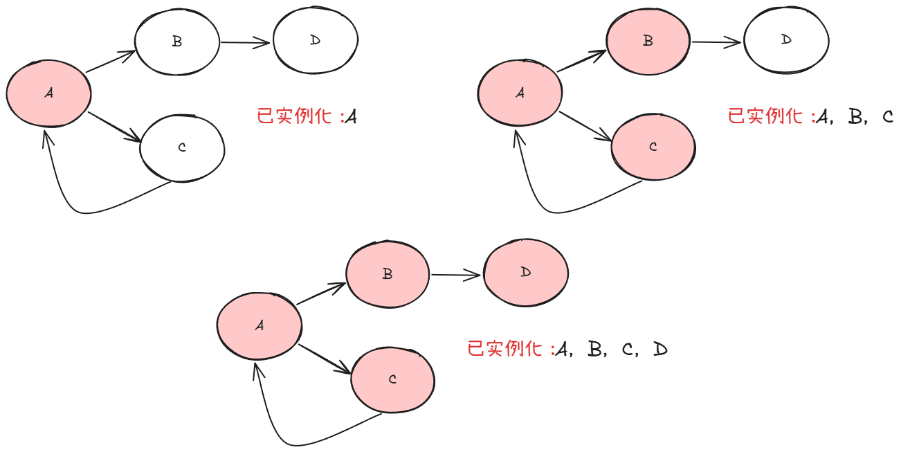 什么三级缓存解决了循环依赖问题？别被骗了，一级缓存就够了！_Spring循环依赖_04
