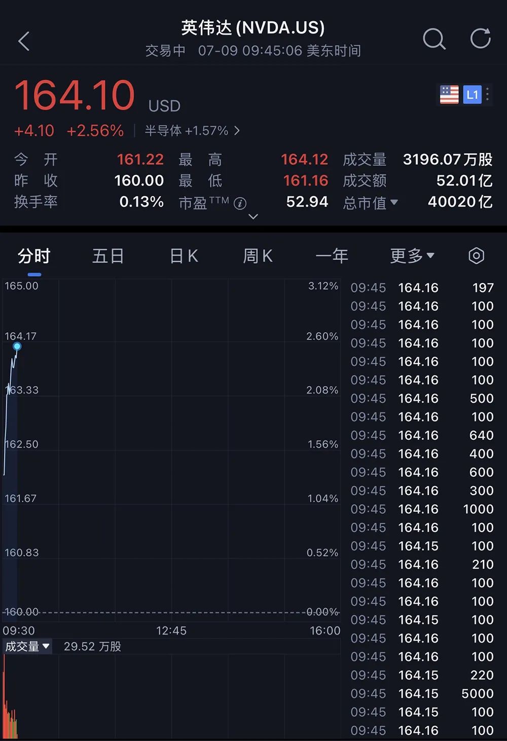 英伟达市值狂飙4万亿！全球第一！黄仁勋封神！_英伟达市值第一多少年了-CSDN博客